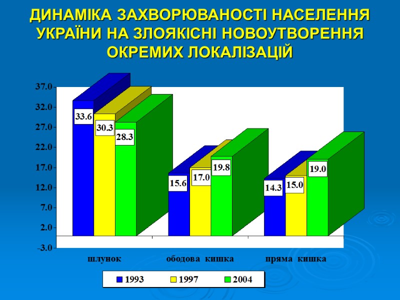 ДИНАМІКА ЗАХВОРЮВАНОСТІ НАСЕЛЕННЯ УКРАЇНИ НА ЗЛОЯКІСНІ НОВОУТВОРЕННЯ ОКРЕМИХ ЛОКАЛІЗАЦІЙ